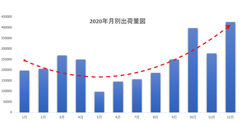 圖標(biāo) 2020年出荷量.JPG